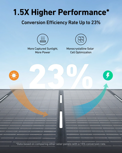 Anker 200W Panel Solar