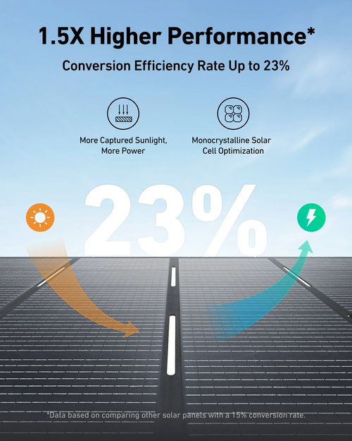 Anker 400W Panel Solar